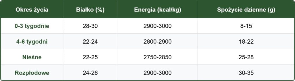 tabela zywienia przepiorek