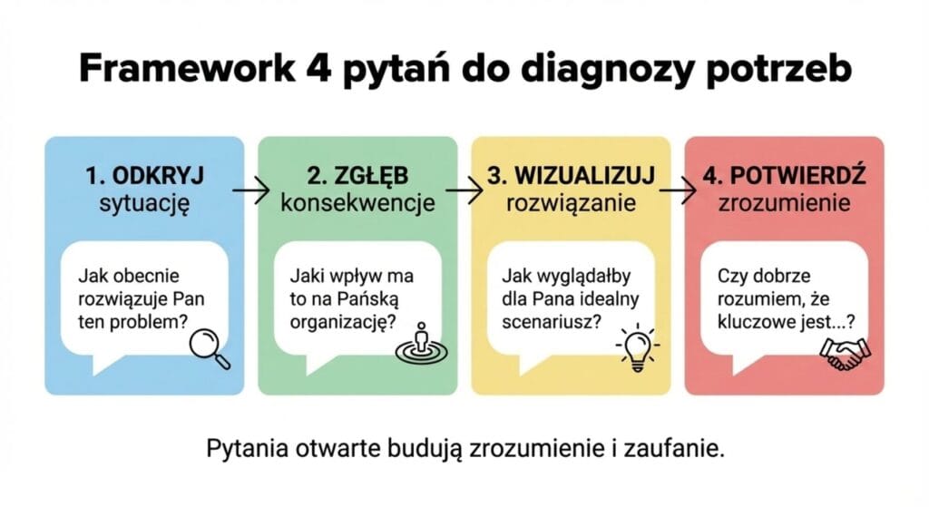 Framework 4 pytań do diagnozy potrzeb