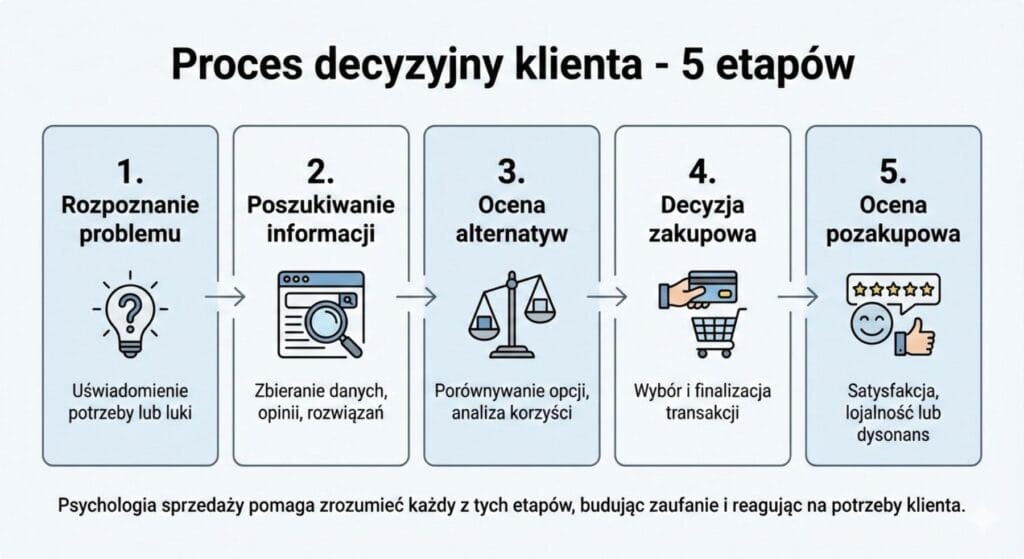 psychologia sprzedaży